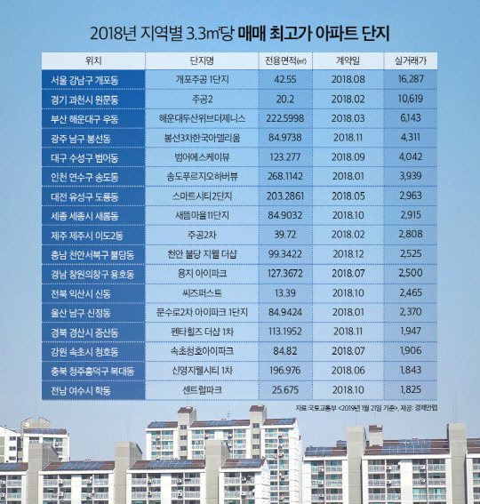2018년 지역별 3.3㎡당 매매가격 최고가 아파트 단지. <경제만랩 제공>